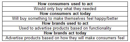 Emotional branding II