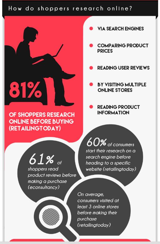 Infographic---MOTIVATE-shoppers-who-research-online-TO-BUY