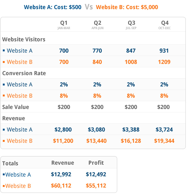 Cheap Vs Quality Websites Cheap Vs Quality Websites