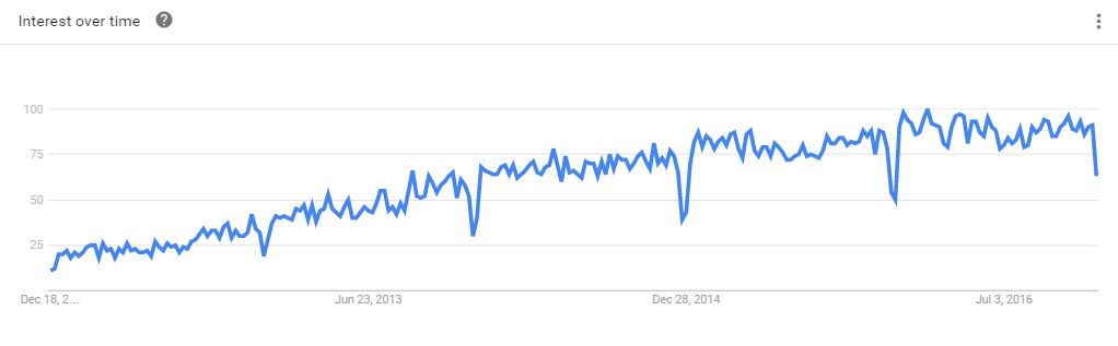 content marketing trends over the years